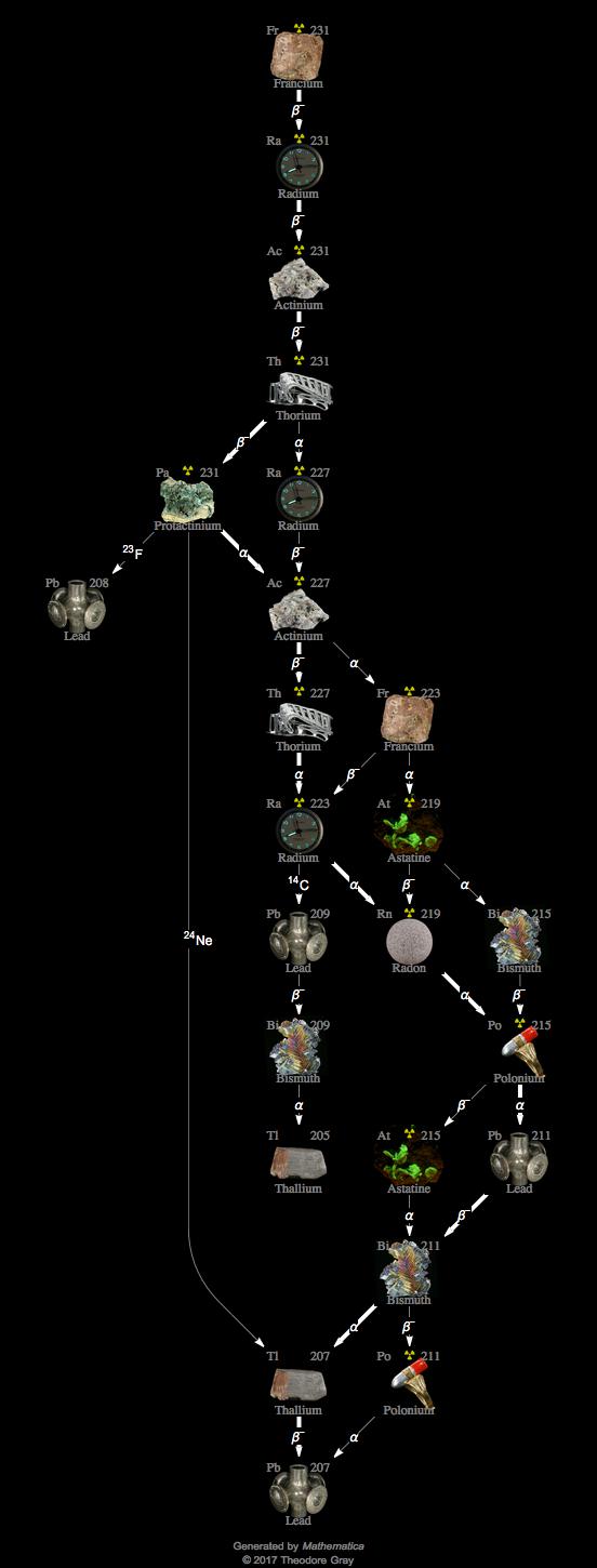 Decay Chain Image