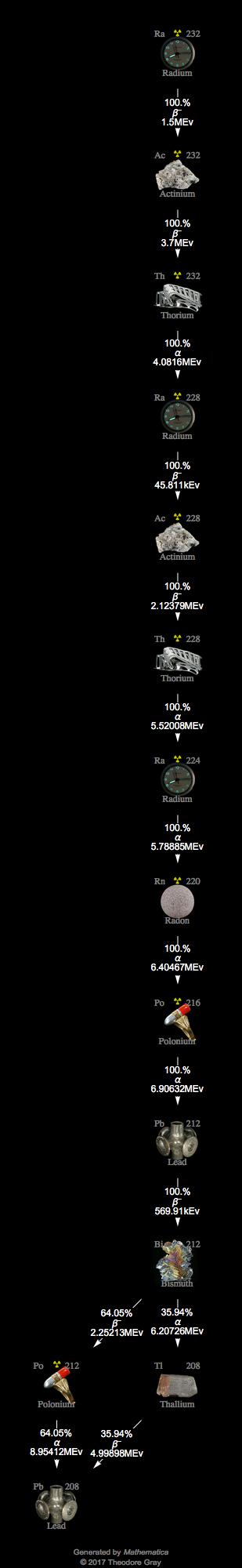 Decay Chain Image