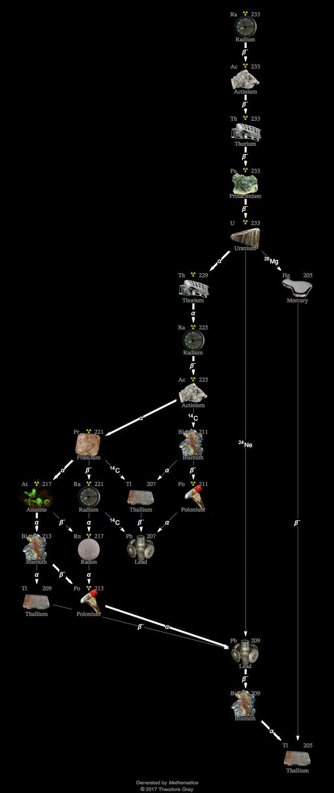 Decay Chain Image