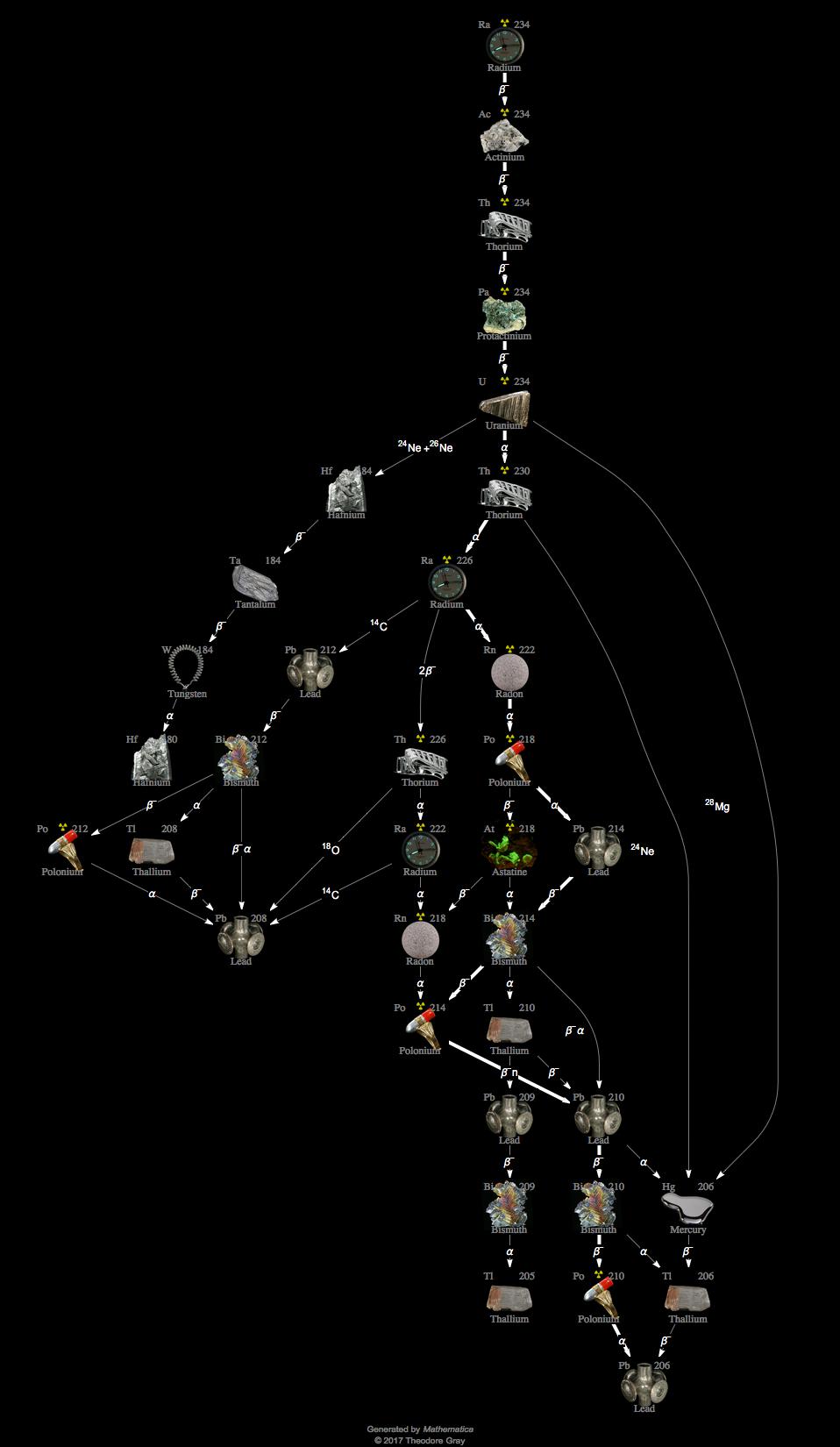 Decay Chain Image