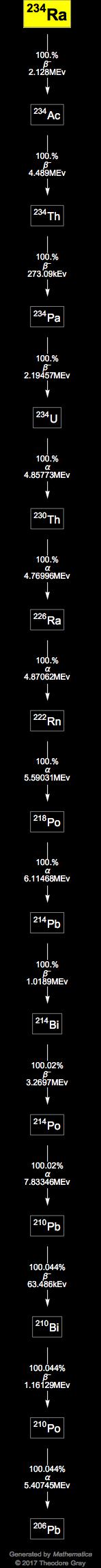 Decay Chain Image