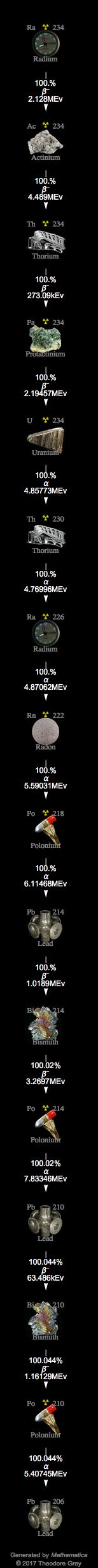 Decay Chain Image
