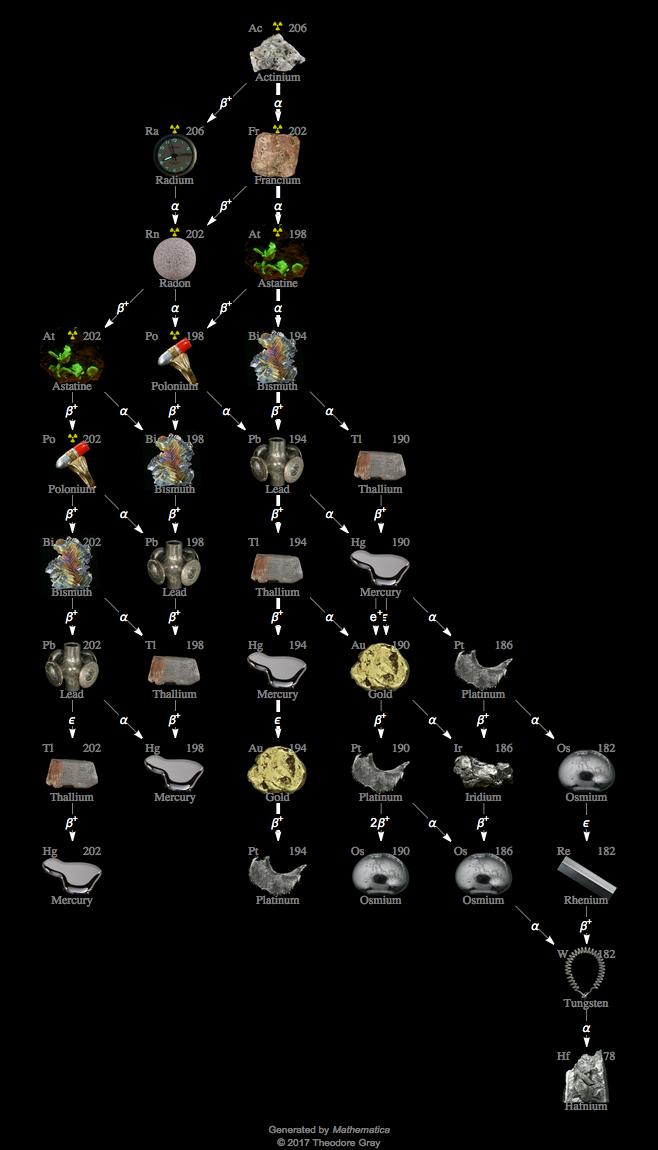 Decay Chain Image