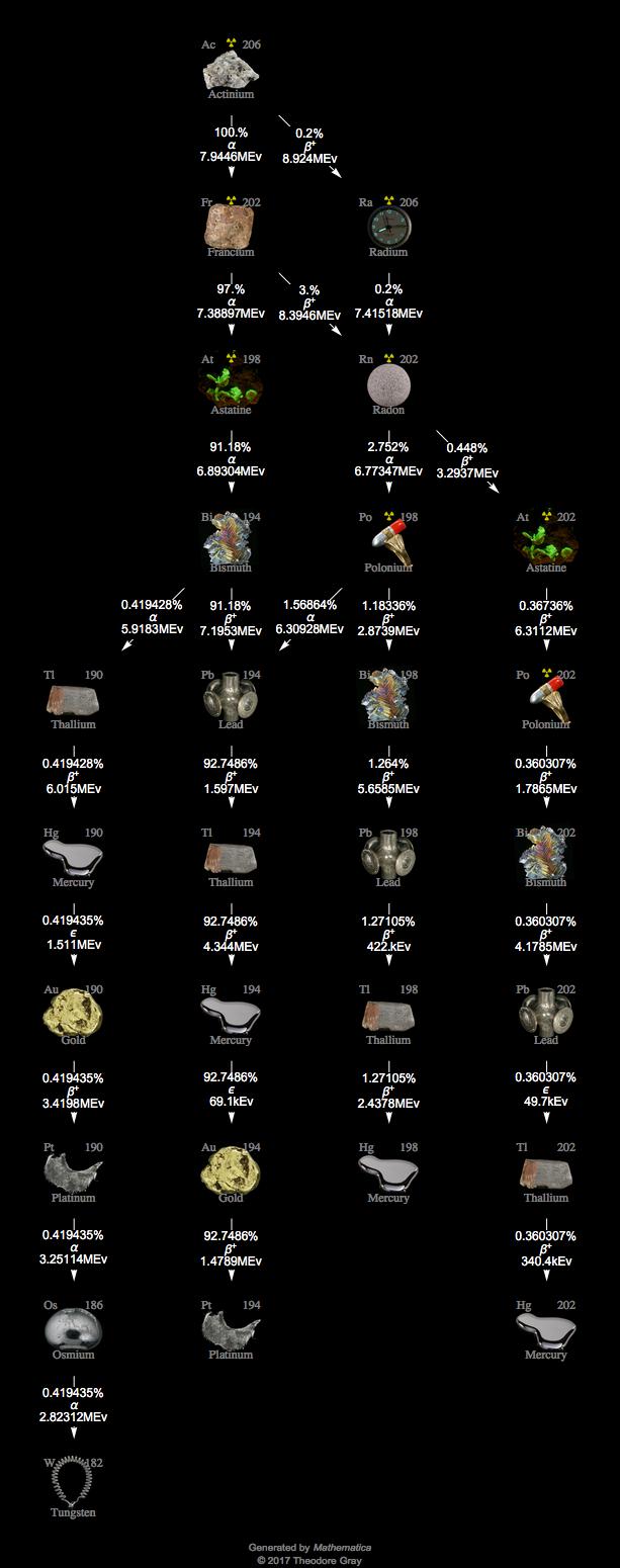 Decay Chain Image