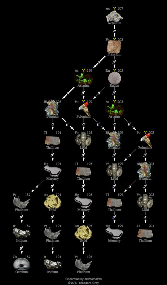 Decay Chain Image