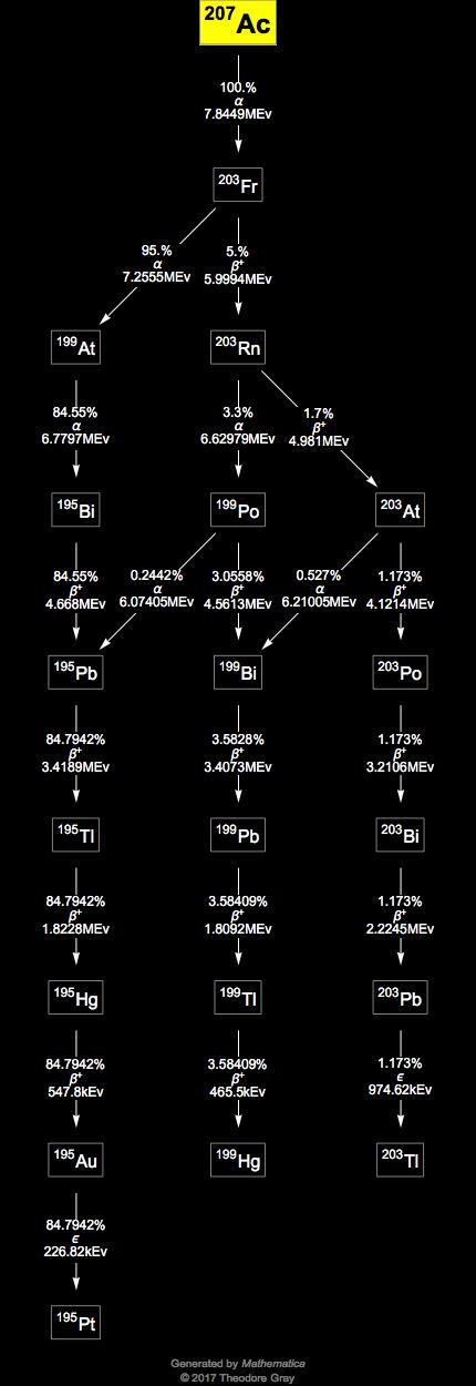 Decay Chain Image