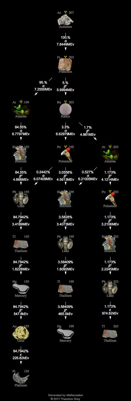 Decay Chain Image