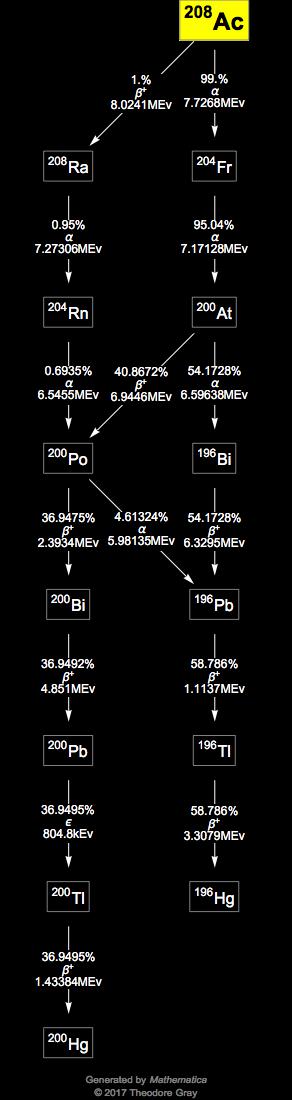 Decay Chain Image