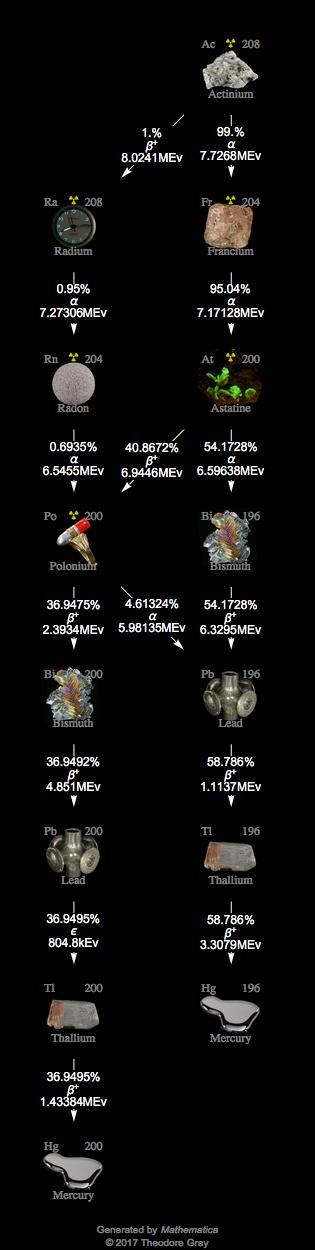 Decay Chain Image