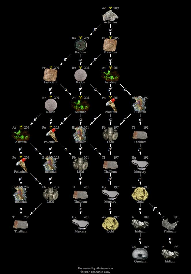 Decay Chain Image