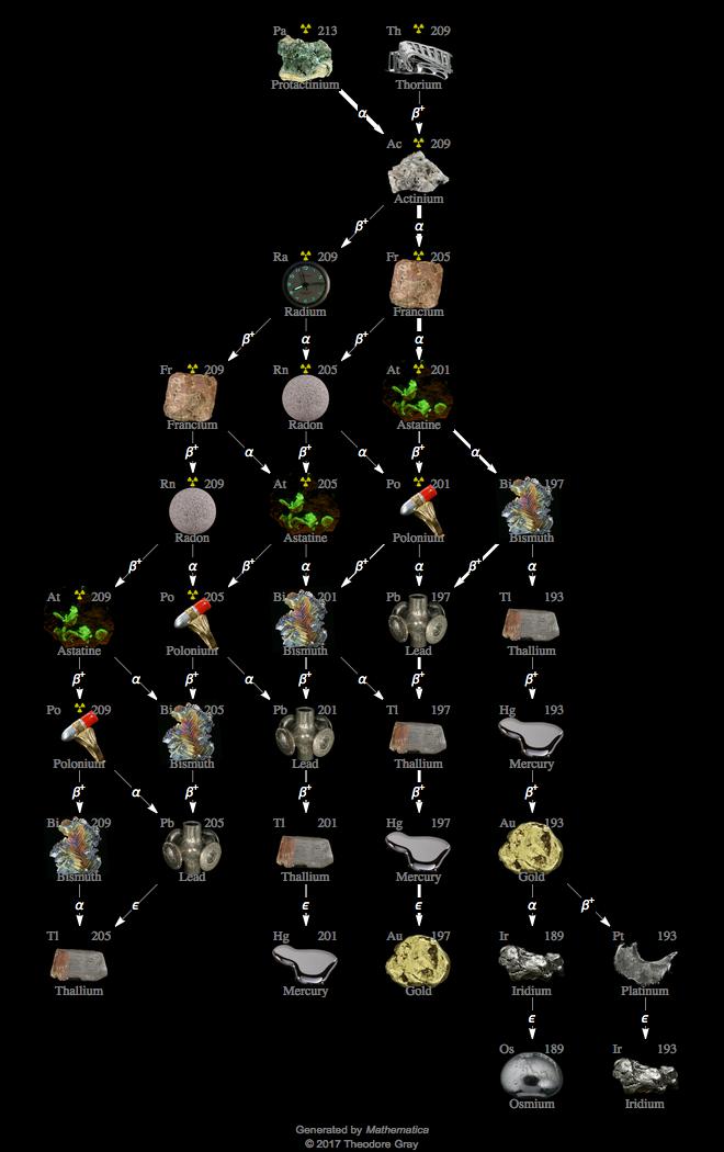 Decay Chain Image