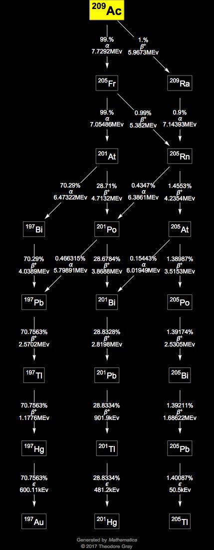 Decay Chain Image