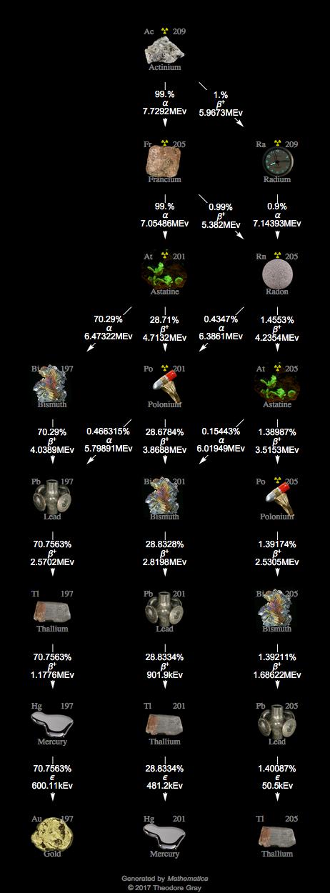 Decay Chain Image