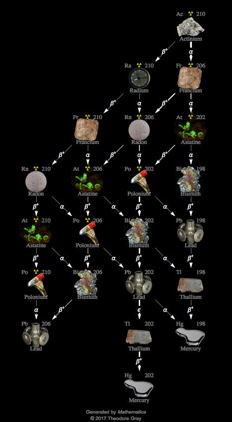 Decay Chain Image