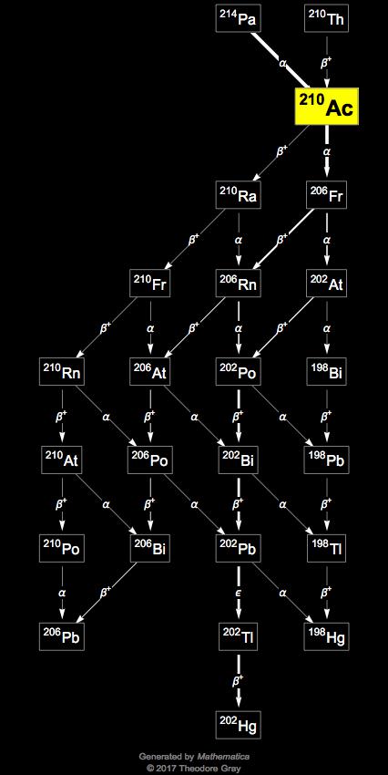 Decay Chain Image