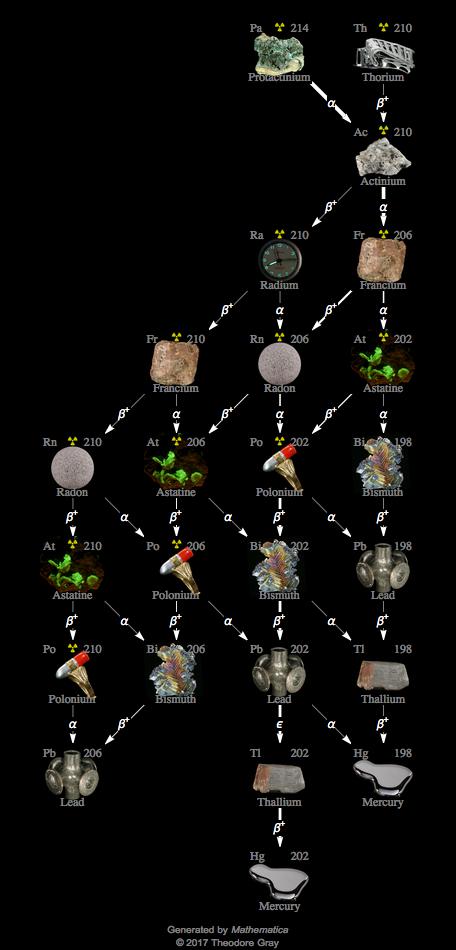 Decay Chain Image