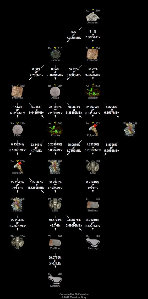 Decay Chain Image