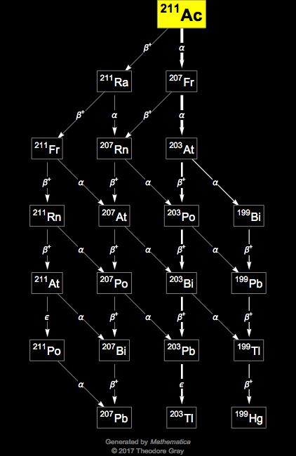 Decay Chain Image