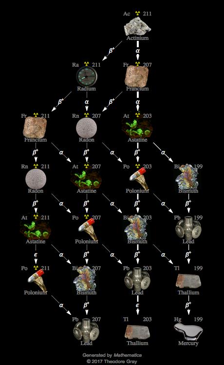 Decay Chain Image