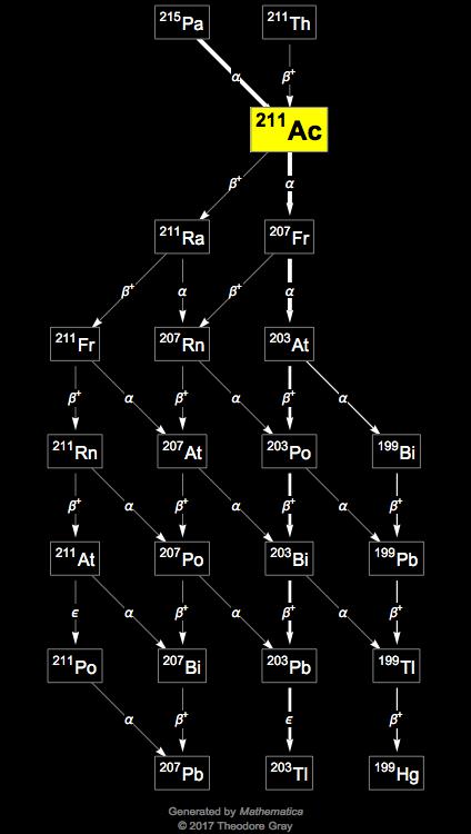 Decay Chain Image