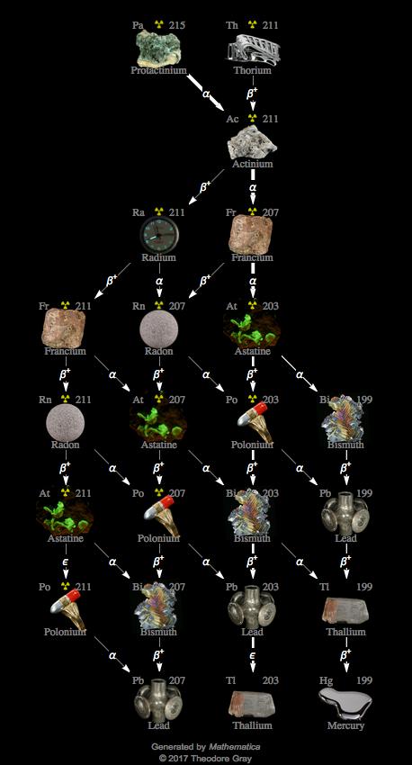 Decay Chain Image