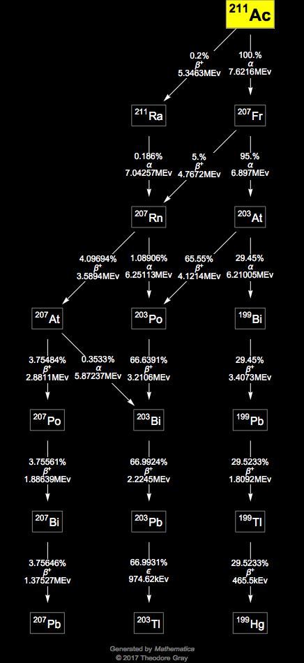 Decay Chain Image