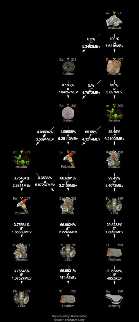 Decay Chain Image