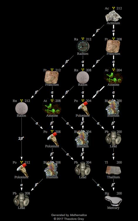 Decay Chain Image