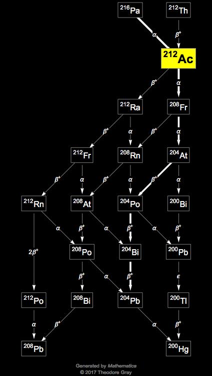 Decay Chain Image