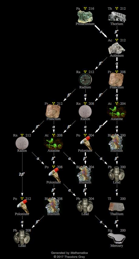 Decay Chain Image