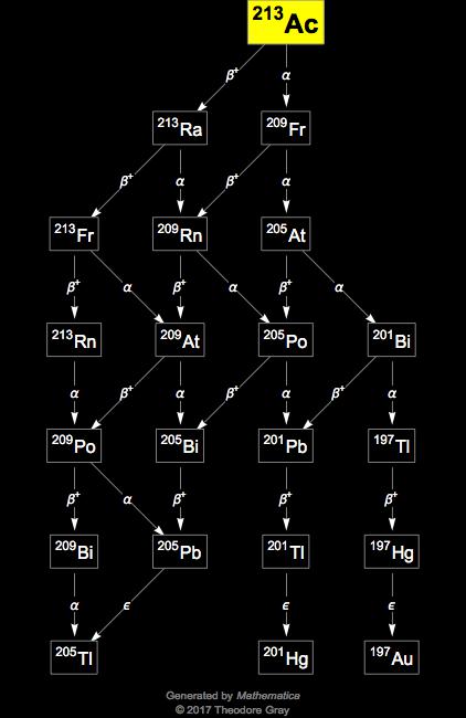 Decay Chain Image