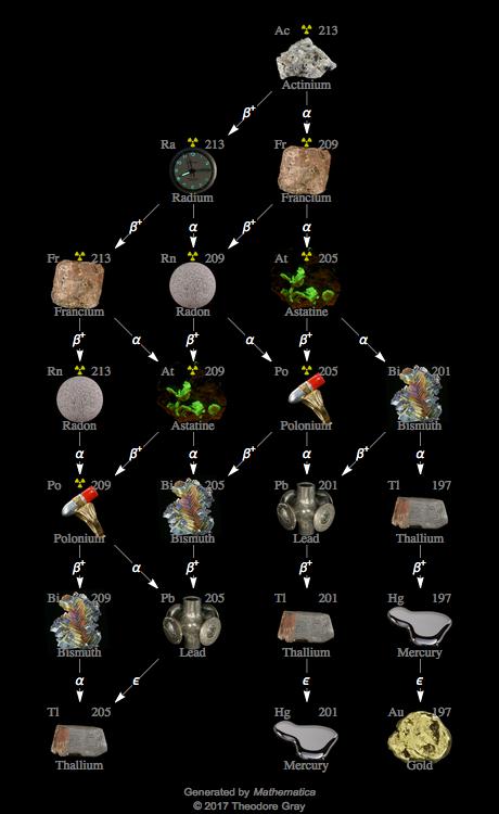 Decay Chain Image