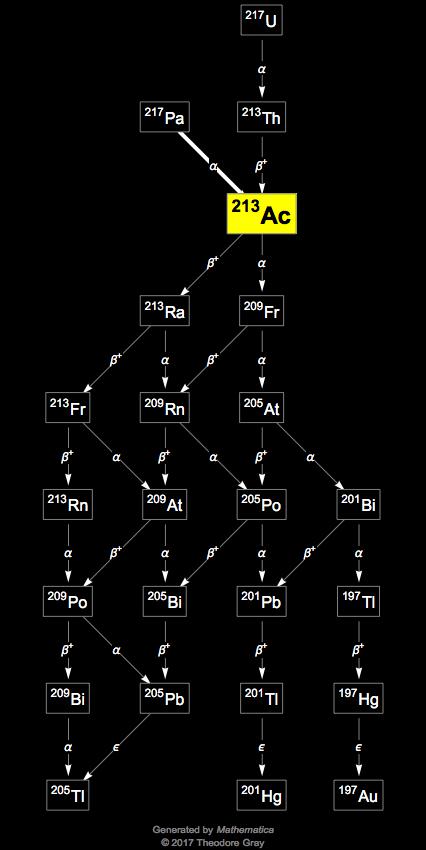 Decay Chain Image