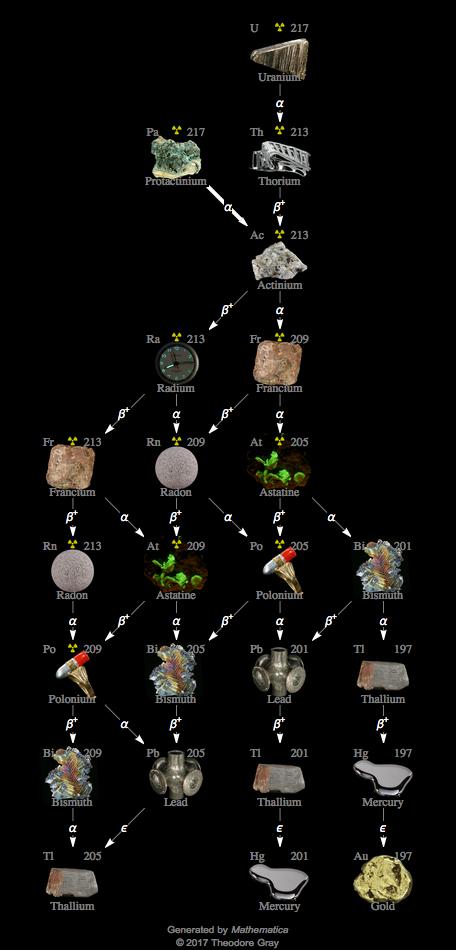 Decay Chain Image