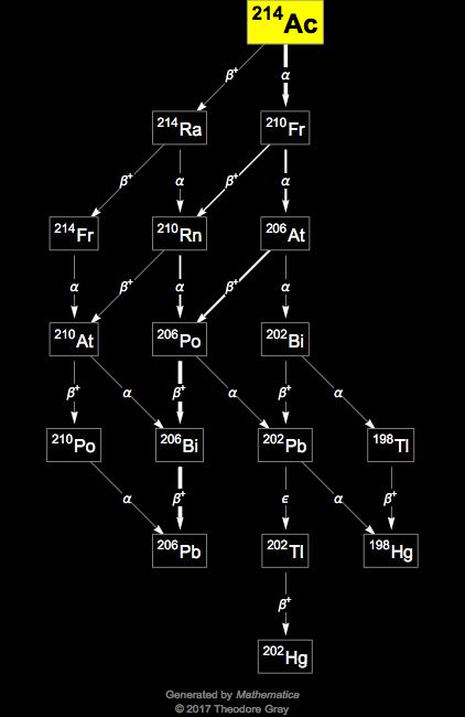 Decay Chain Image