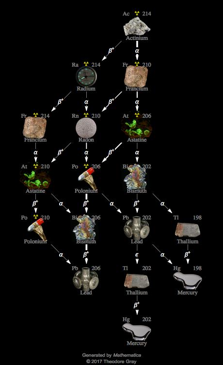 Decay Chain Image