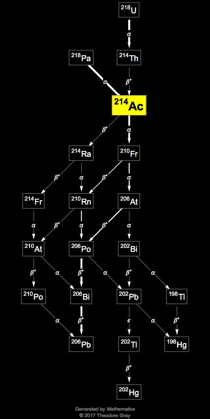 Decay Chain Image