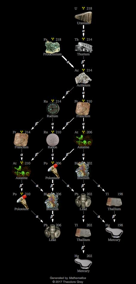 Decay Chain Image