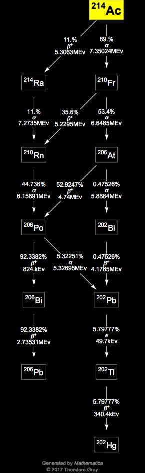 Decay Chain Image