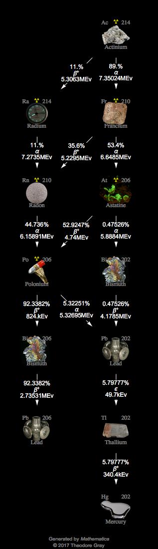 Decay Chain Image