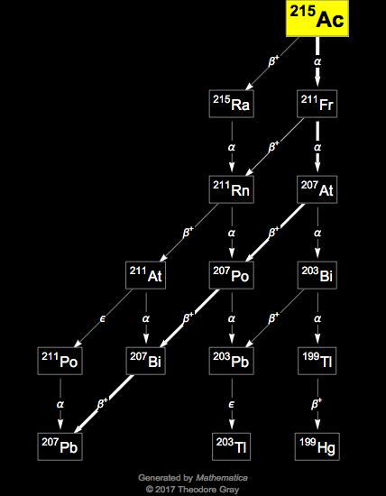 Decay Chain Image