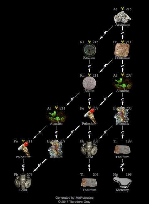 Decay Chain Image