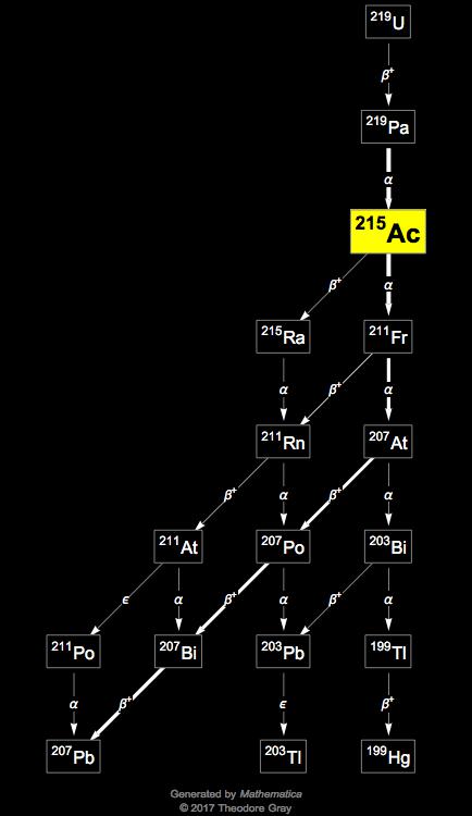 Decay Chain Image