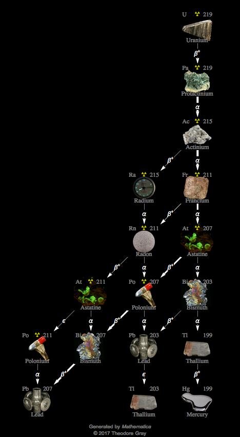 Decay Chain Image