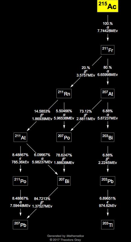 Decay Chain Image