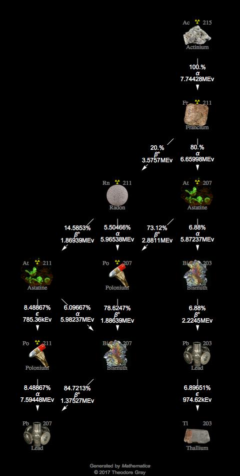 Decay Chain Image