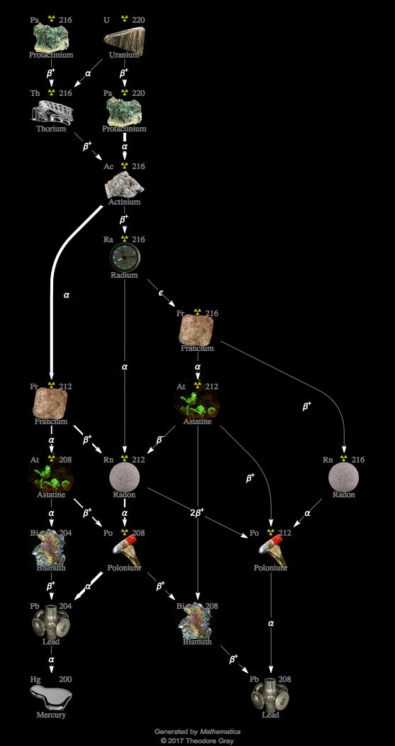 Decay Chain Image