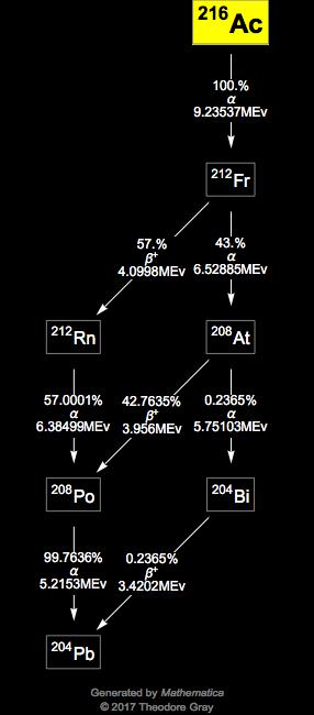 Decay Chain Image