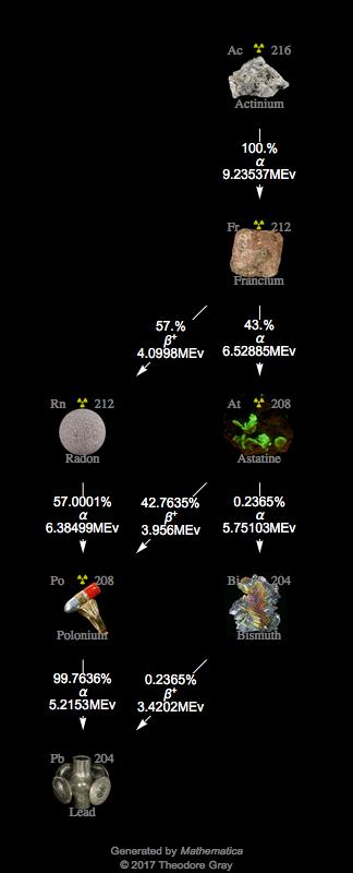 Decay Chain Image