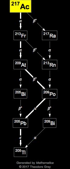 Decay Chain Image